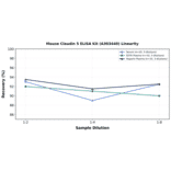 Linearity - Mouse Claudin 5 ELISA Kit (A303440) - Antibodies.com