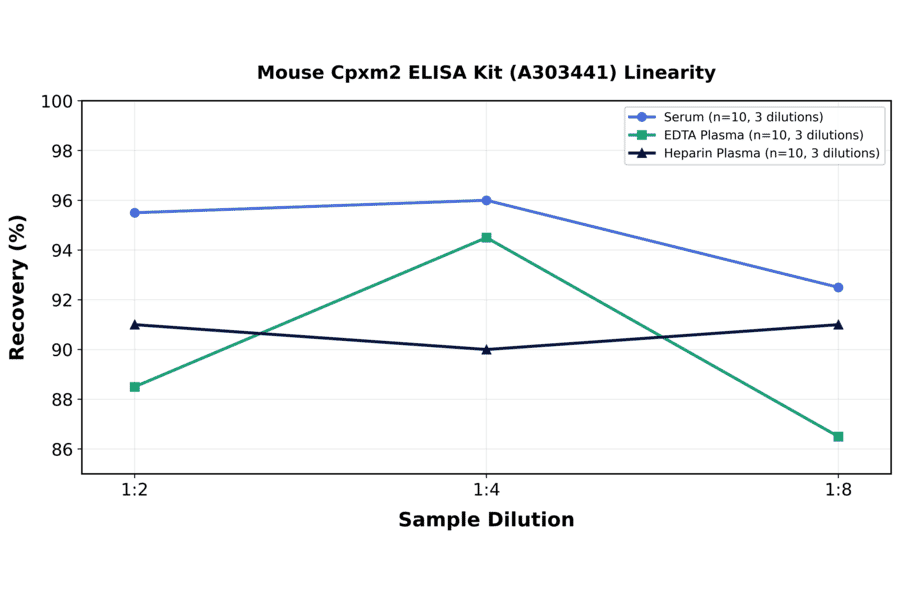 Linearity - Mouse Cpxm2 ELISA Kit (A303441) - Antibodies.com