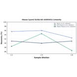 Linearity - Mouse Cpxm2 ELISA Kit (A303441) - Antibodies.com