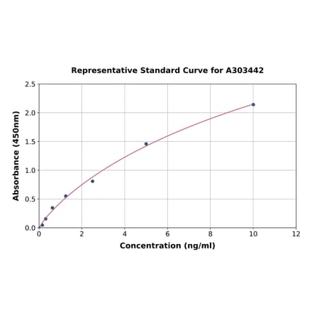 Standard Curve - Mouse CD11b ELISA Kit (A303442) - Antibodies.com
