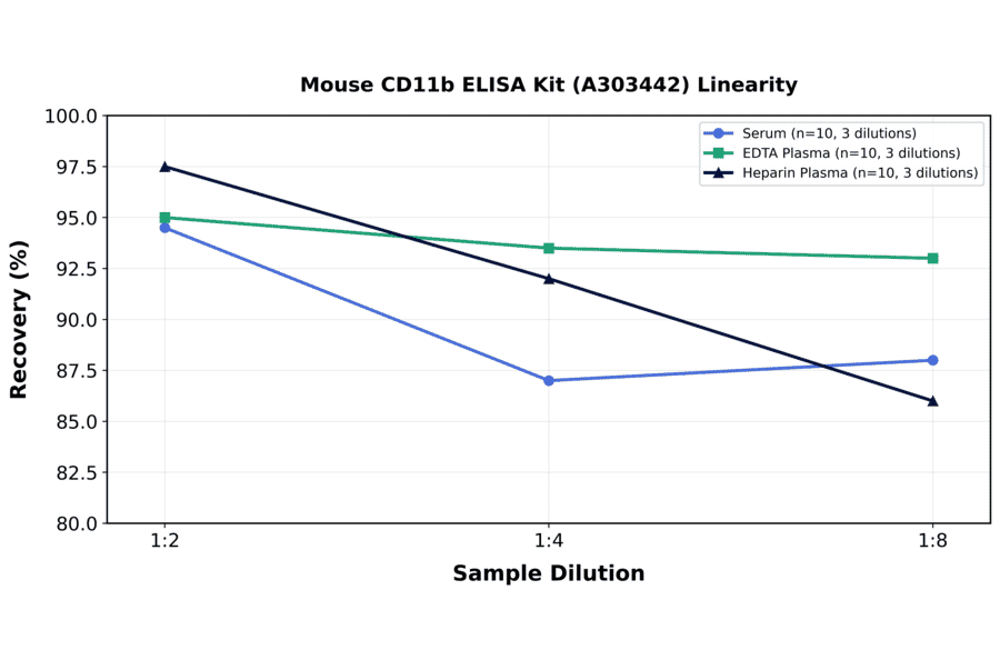 Linearity - Mouse CD11b ELISA Kit (A303442) - Antibodies.com