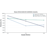 Linearity - Mouse CD11b ELISA Kit (A303442) - Antibodies.com