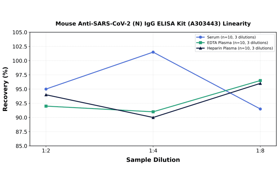 Linearity - Mouse Anti-SARS-CoV-2 (N) IgG ELISA Kit (A303443) - Antibodies.com