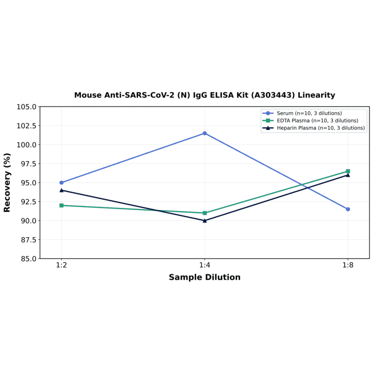 Linearity - Mouse Anti-SARS-CoV-2 (N) IgG ELISA Kit (A303443) - Antibodies.com
