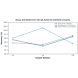 Linearity - Mouse Anti-SARS-CoV-2 (N) IgG ELISA Kit (A303443) - Antibodies.com