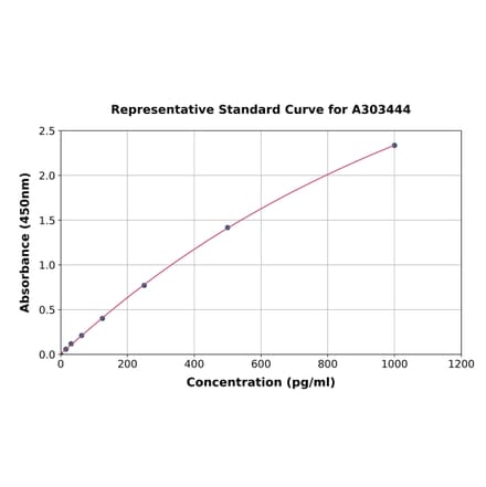 Standard Curve - Mouse Glutamine Synthetase ELISA Kit (A303444) - Antibodies.com