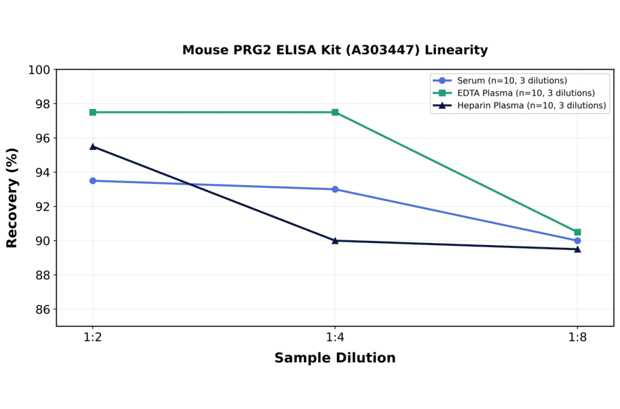 Linearity - Mouse PRG2 ELISA Kit (A303447) - Antibodies.com
