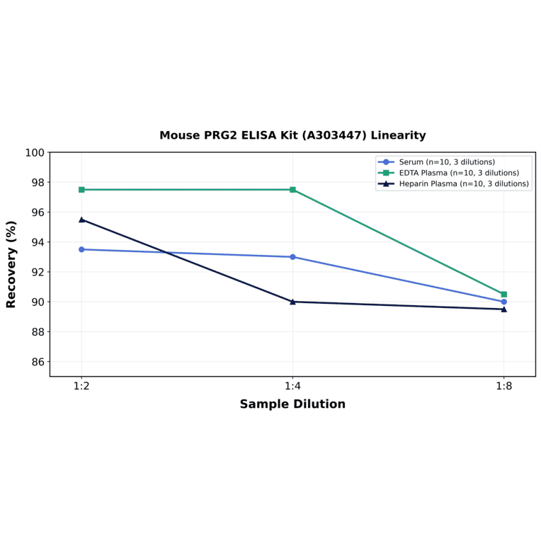 Linearity - Mouse PRG2 ELISA Kit (A303447) - Antibodies.com