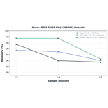 Linearity - Mouse PRG2 ELISA Kit (A303447) - Antibodies.com