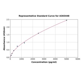 Standard Curve - Mouse Glutathione Peroxidase 4 ELISA Kit (A303448) - Antibodies.com