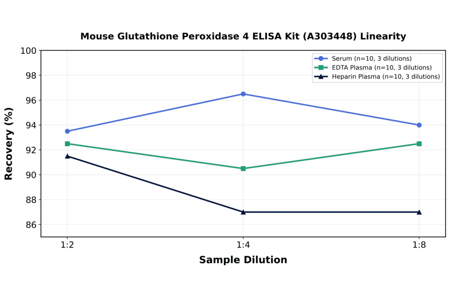 Linearity - Mouse Glutathione Peroxidase 4 ELISA Kit (A303448) - Antibodies.com