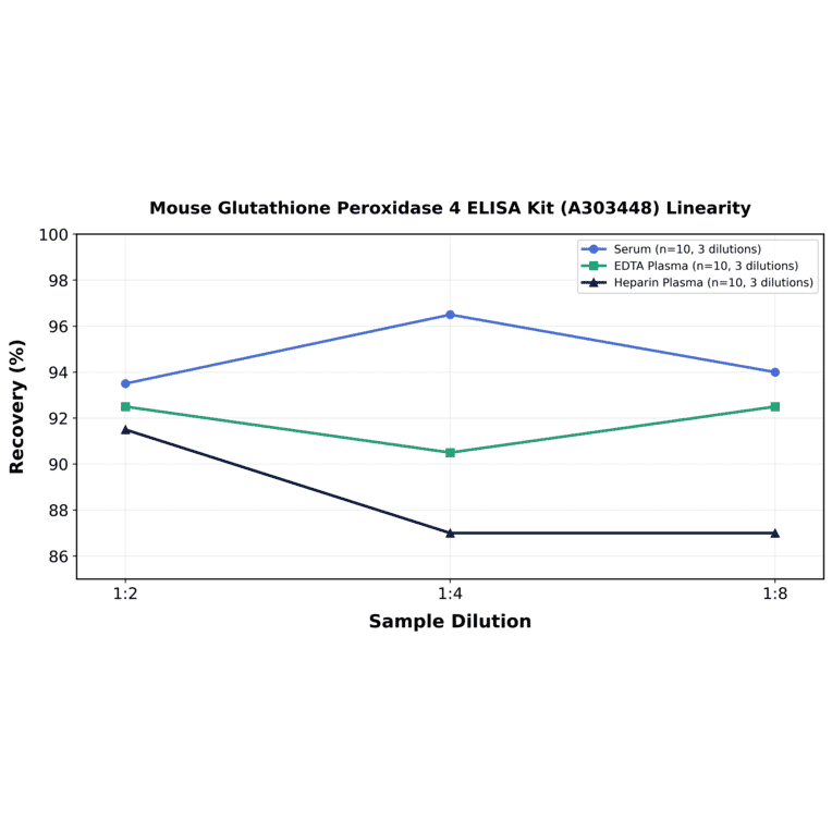 Linearity - Mouse Glutathione Peroxidase 4 ELISA Kit (A303448) - Antibodies.com