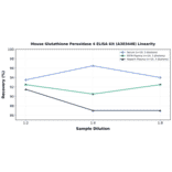 Linearity - Mouse Glutathione Peroxidase 4 ELISA Kit (A303448) - Antibodies.com
