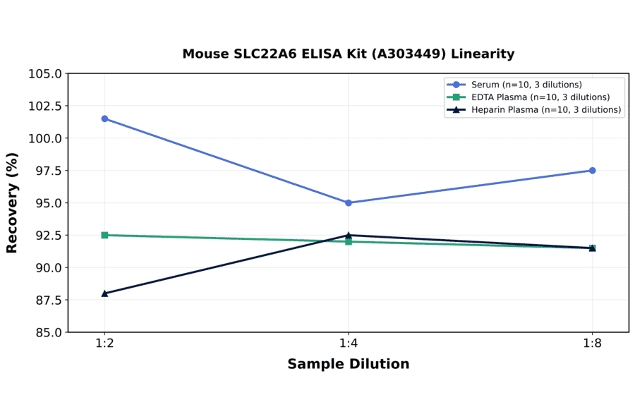 Linearity - Mouse SLC22A6 ELISA Kit (A303449) - Antibodies.com