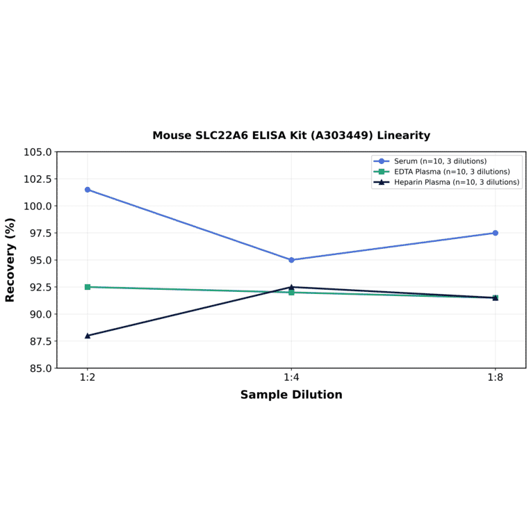 Linearity - Mouse SLC22A6 ELISA Kit (A303449) - Antibodies.com