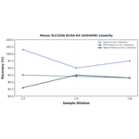 Linearity - Mouse SLC22A6 ELISA Kit (A303449) - Antibodies.com