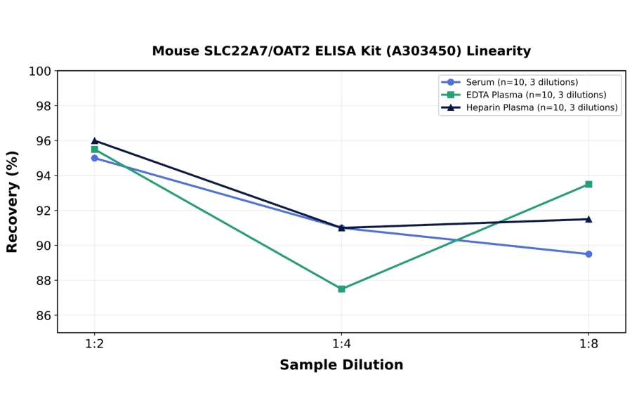 Linearity - Mouse SLC22A7/OAT2 ELISA Kit (A303450) - Antibodies.com