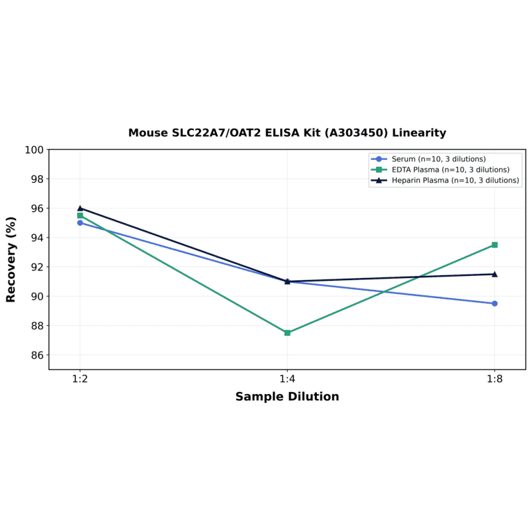 Linearity - Mouse SLC22A7/OAT2 ELISA Kit (A303450) - Antibodies.com