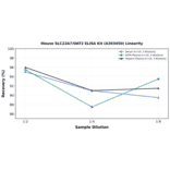 Linearity - Mouse SLC22A7/OAT2 ELISA Kit (A303450) - Antibodies.com