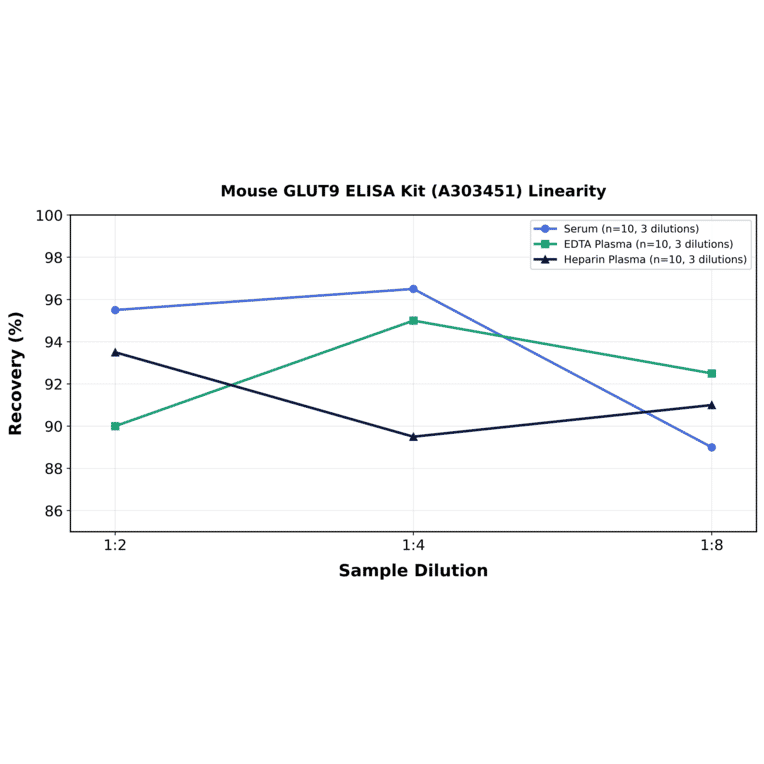 Linearity - Mouse GLUT9 ELISA Kit (A303451) - Antibodies.com