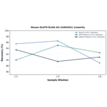 Linearity - Mouse GLUT9 ELISA Kit (A303451) - Antibodies.com