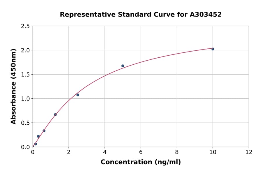 Standard Curve - Mouse COLEC10 ELISA Kit (A303452) - Antibodies.com
