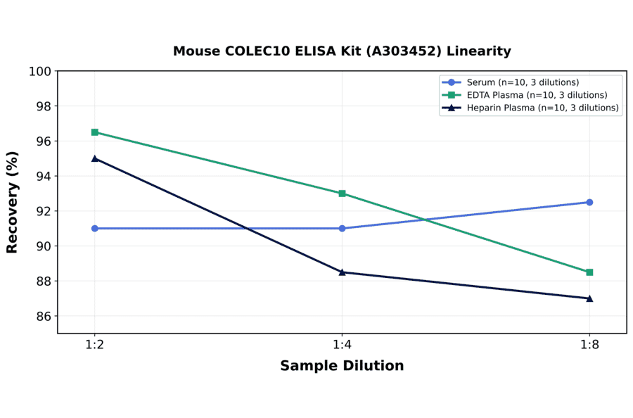 Linearity - Mouse COLEC10 ELISA Kit (A303452) - Antibodies.com