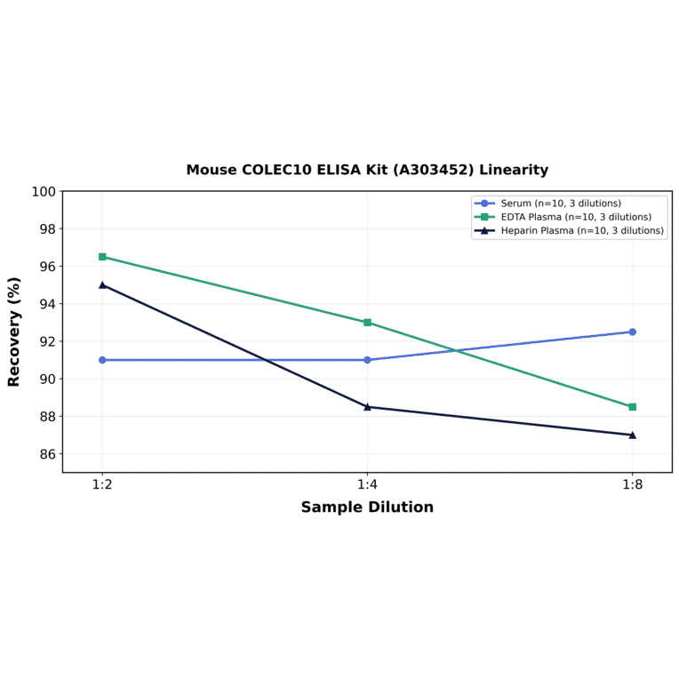 Linearity - Mouse COLEC10 ELISA Kit (A303452) - Antibodies.com