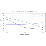 Linearity - Mouse COLEC10 ELISA Kit (A303452) - Antibodies.com