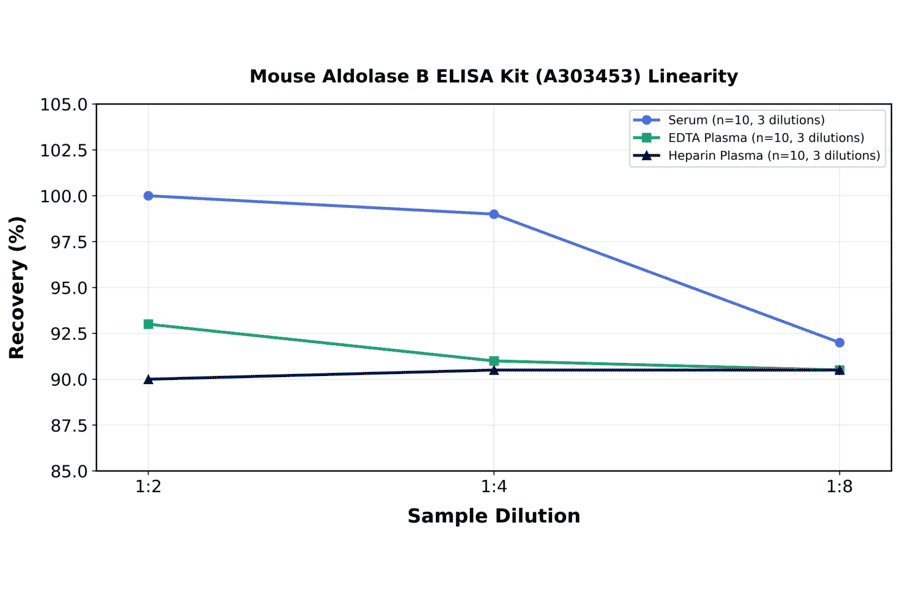 Linearity - Mouse Aldolase B ELISA Kit (A303453) - Antibodies.com