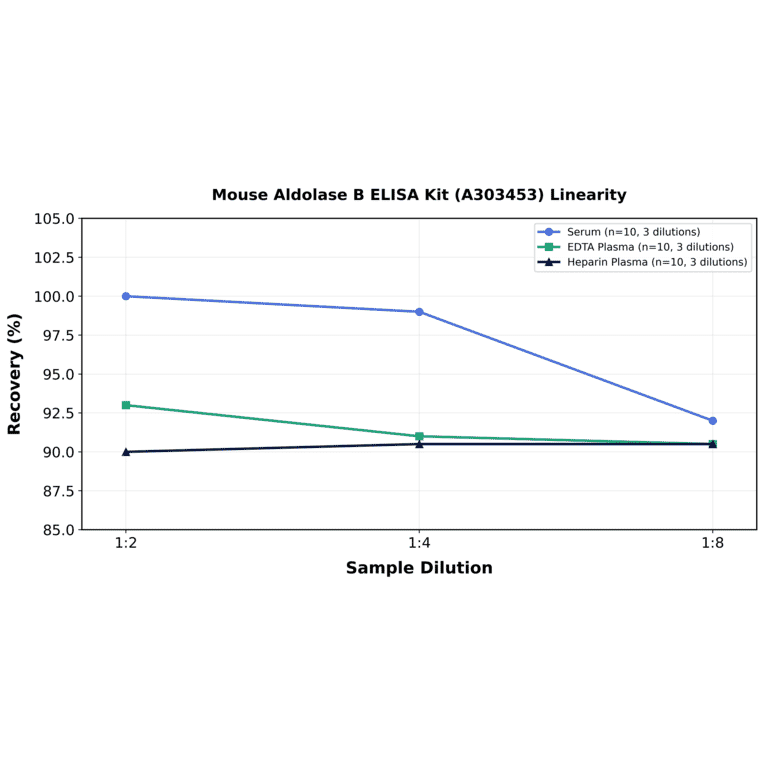 Linearity - Mouse Aldolase B ELISA Kit (A303453) - Antibodies.com