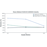 Linearity - Mouse Aldolase B ELISA Kit (A303453) - Antibodies.com