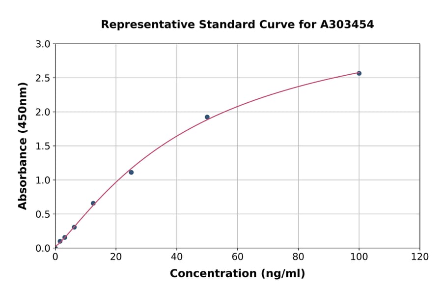 Standard Curve - Mouse Anti-SARS-CoV-2 Spike RBD (alpha B.1.1.7) IgG ELISA Kit (A303454) - Antibodies.com