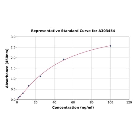 Standard Curve - Mouse Anti-SARS-CoV-2 Spike RBD (alpha B.1.1.7) IgG ELISA Kit (A303454) - Antibodies.com