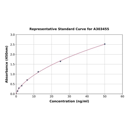 Standard Curve - Mouse Anti-SARS-CoV-2 Spike RBD (alpha B.1.1.7) IgM ELISA Kit (A303455) - Antibodies.com
