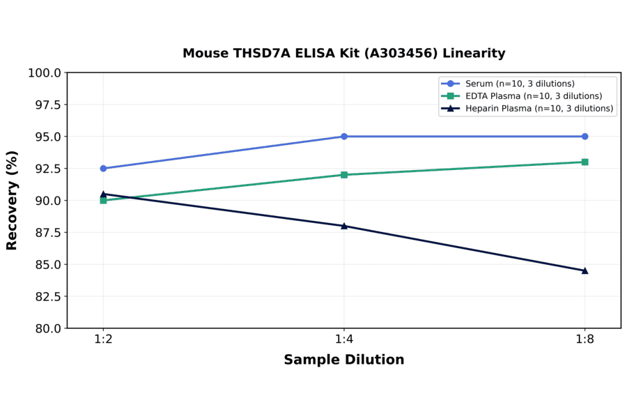 Linearity - Mouse THSD7A ELISA Kit (A303456) - Antibodies.com