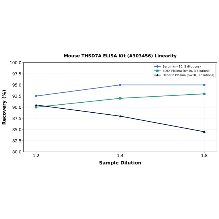 Linearity - Mouse THSD7A ELISA Kit (A303456) - Antibodies.com