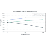 Linearity - Mouse THSD7A ELISA Kit (A303456) - Antibodies.com