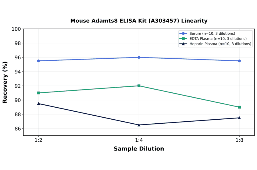Linearity - Mouse Adamts8 ELISA Kit (A303457) - Antibodies.com