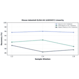 Linearity - Mouse Adamts8 ELISA Kit (A303457) - Antibodies.com