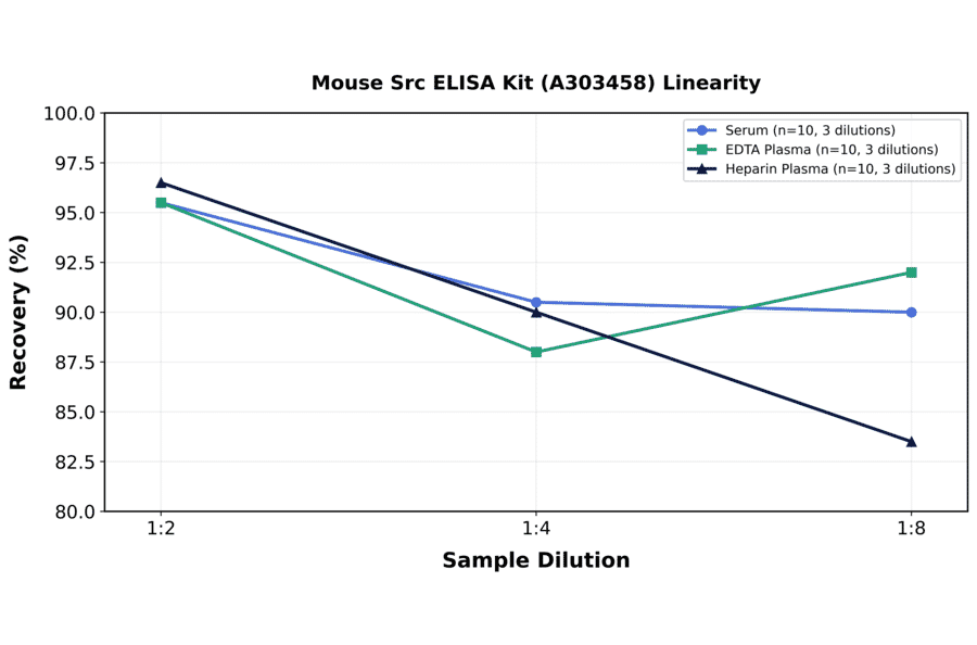 Linearity - Mouse Src ELISA Kit (A303458) - Antibodies.com