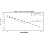 Linearity - Mouse Src ELISA Kit (A303458) - Antibodies.com