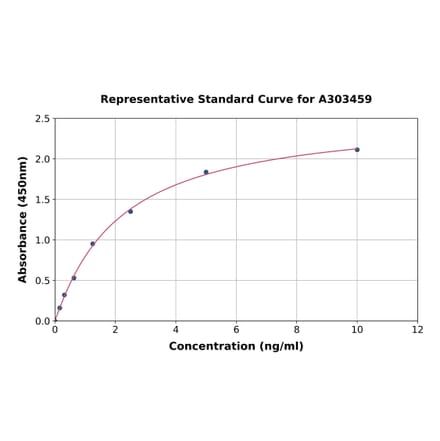 Standard Curve - Mouse IFNGR1 ELISA Kit (A303459) - Antibodies.com