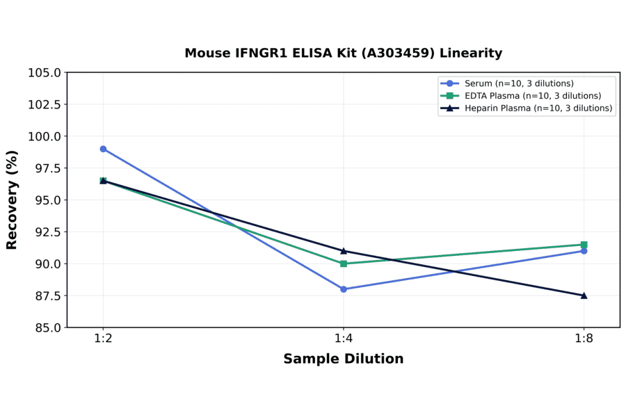 Linearity - Mouse IFNGR1 ELISA Kit (A303459) - Antibodies.com