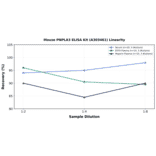Linearity - Mouse PNPLA3 ELISA Kit (A303461) - Antibodies.com