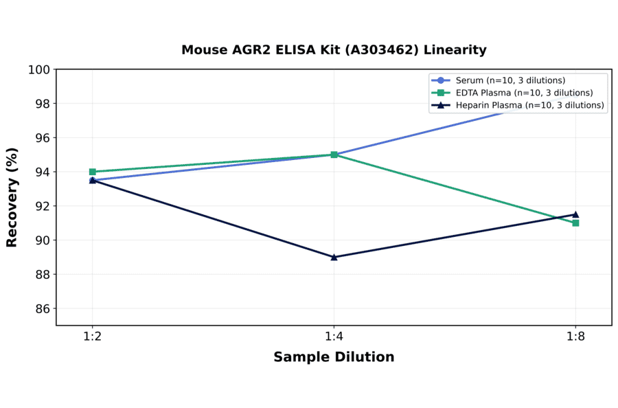 Linearity - Mouse AGR2 ELISA Kit (A303462) - Antibodies.com
