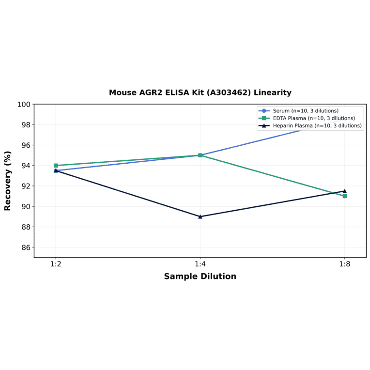 Linearity - Mouse AGR2 ELISA Kit (A303462) - Antibodies.com