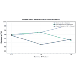 Linearity - Mouse AGR2 ELISA Kit (A303462) - Antibodies.com