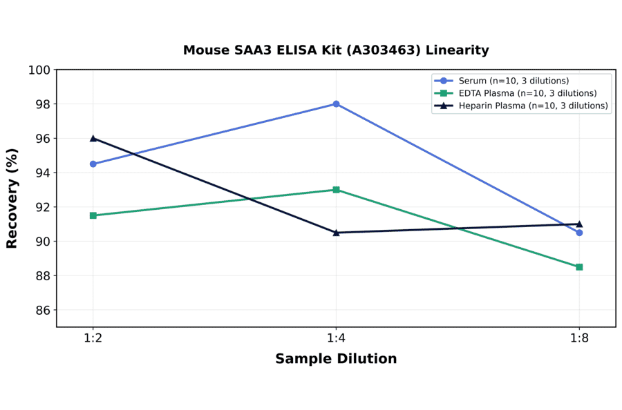 Linearity - Mouse SAA3 ELISA Kit (A303463) - Antibodies.com