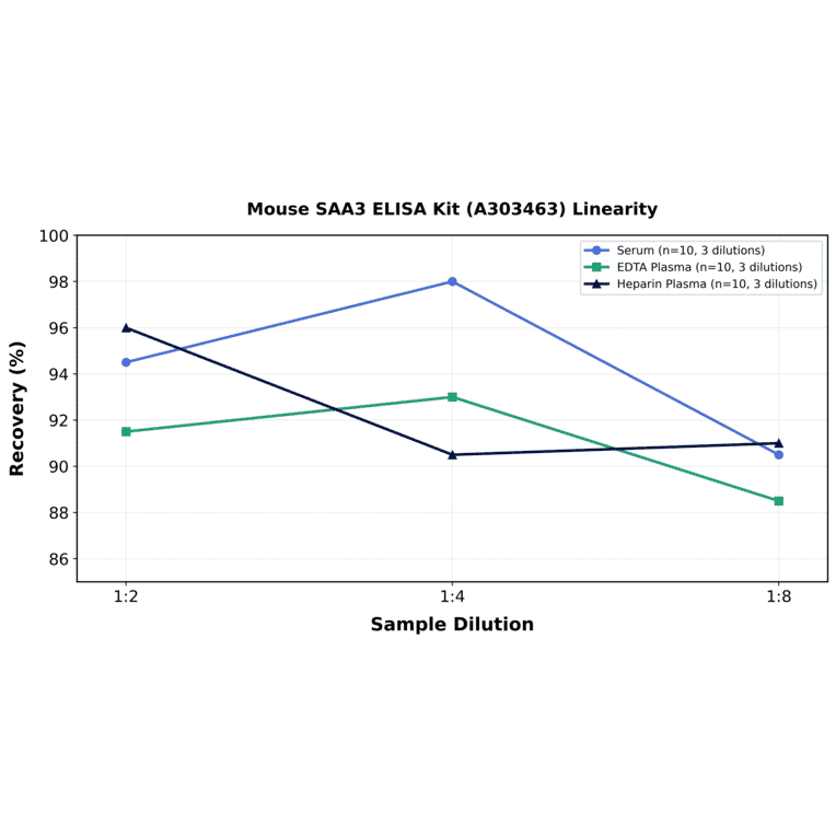 Linearity - Mouse SAA3 ELISA Kit (A303463) - Antibodies.com